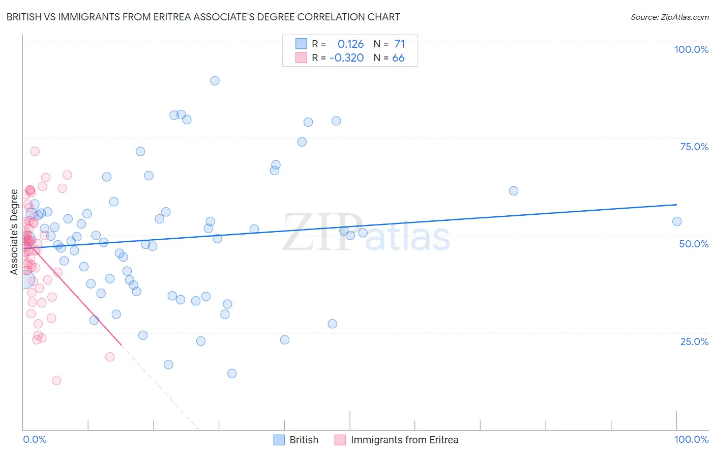 British vs Immigrants from Eritrea Associate's Degree