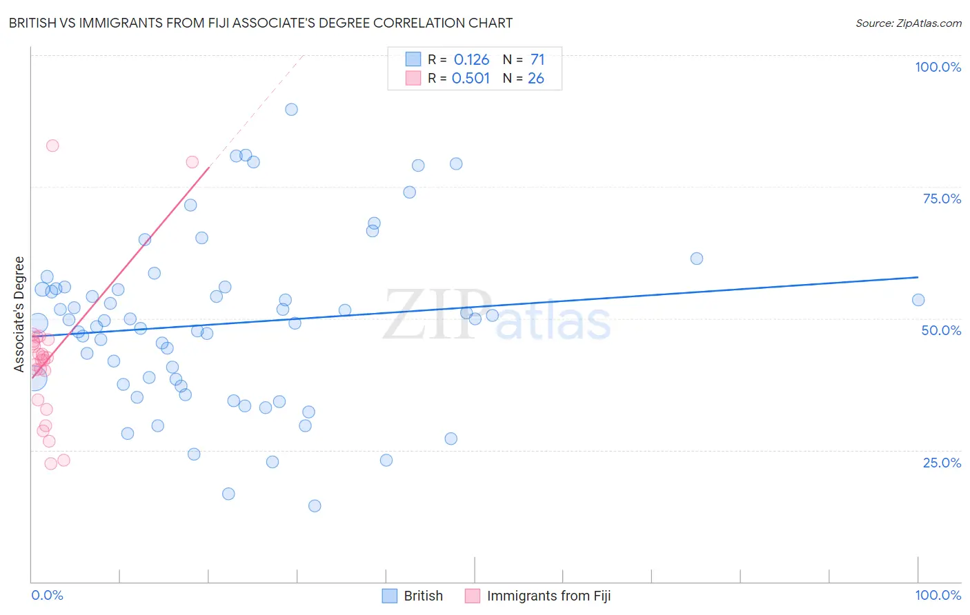 British vs Immigrants from Fiji Associate's Degree