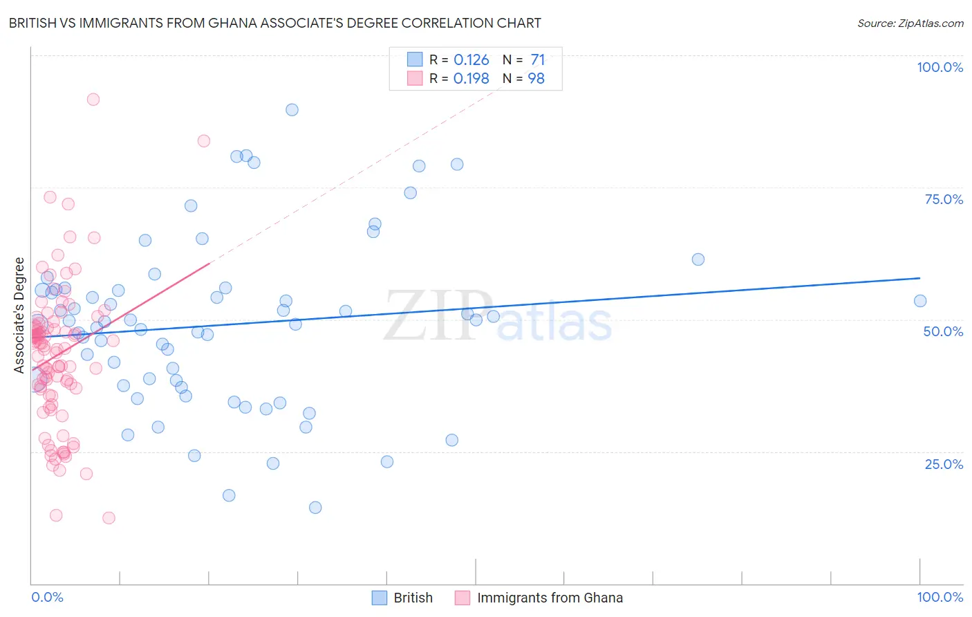 British vs Immigrants from Ghana Associate's Degree
