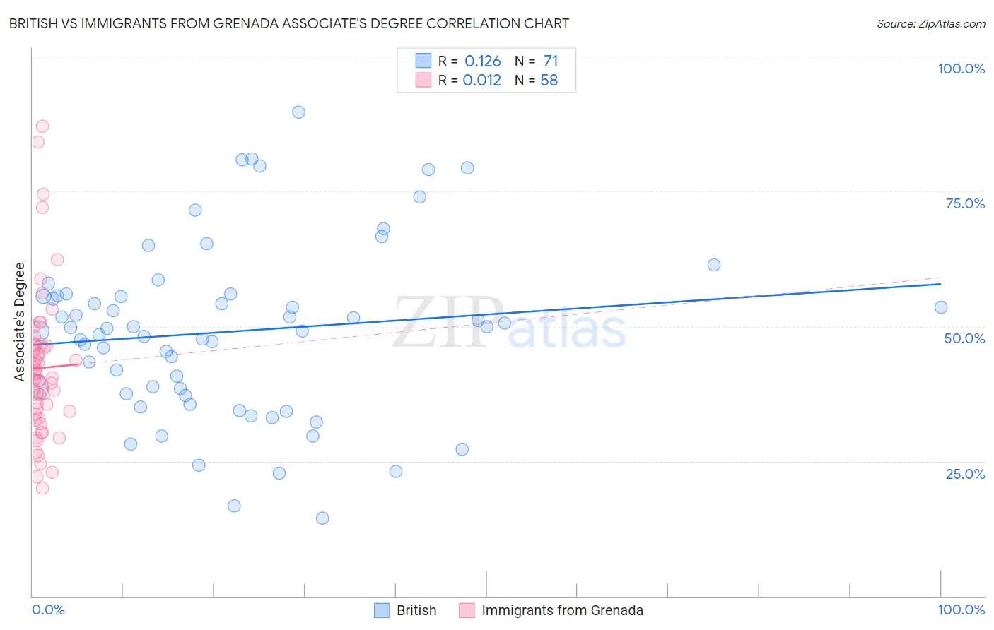 British vs Immigrants from Grenada Associate's Degree