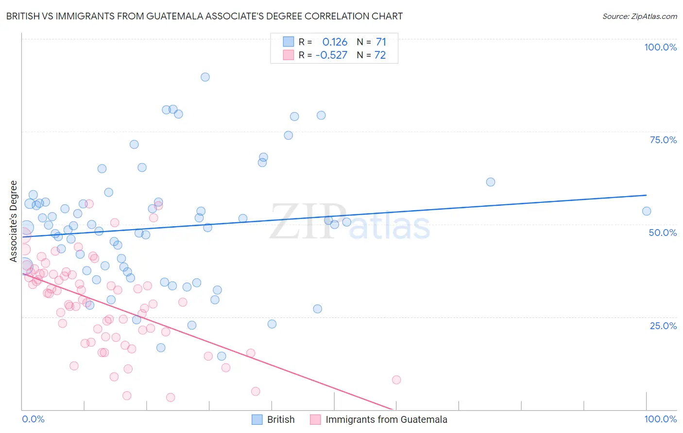 British vs Immigrants from Guatemala Associate's Degree