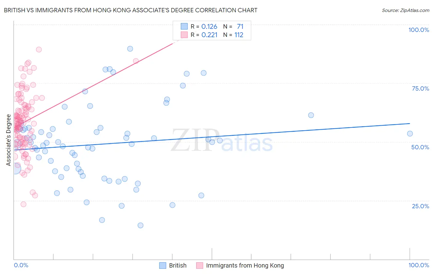 British vs Immigrants from Hong Kong Associate's Degree