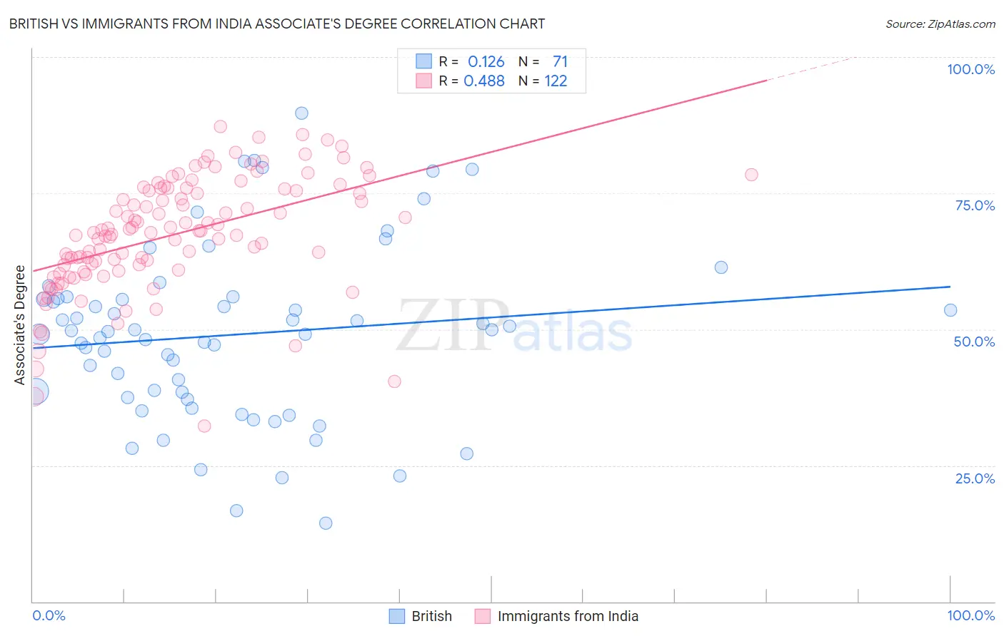 British vs Immigrants from India Associate's Degree