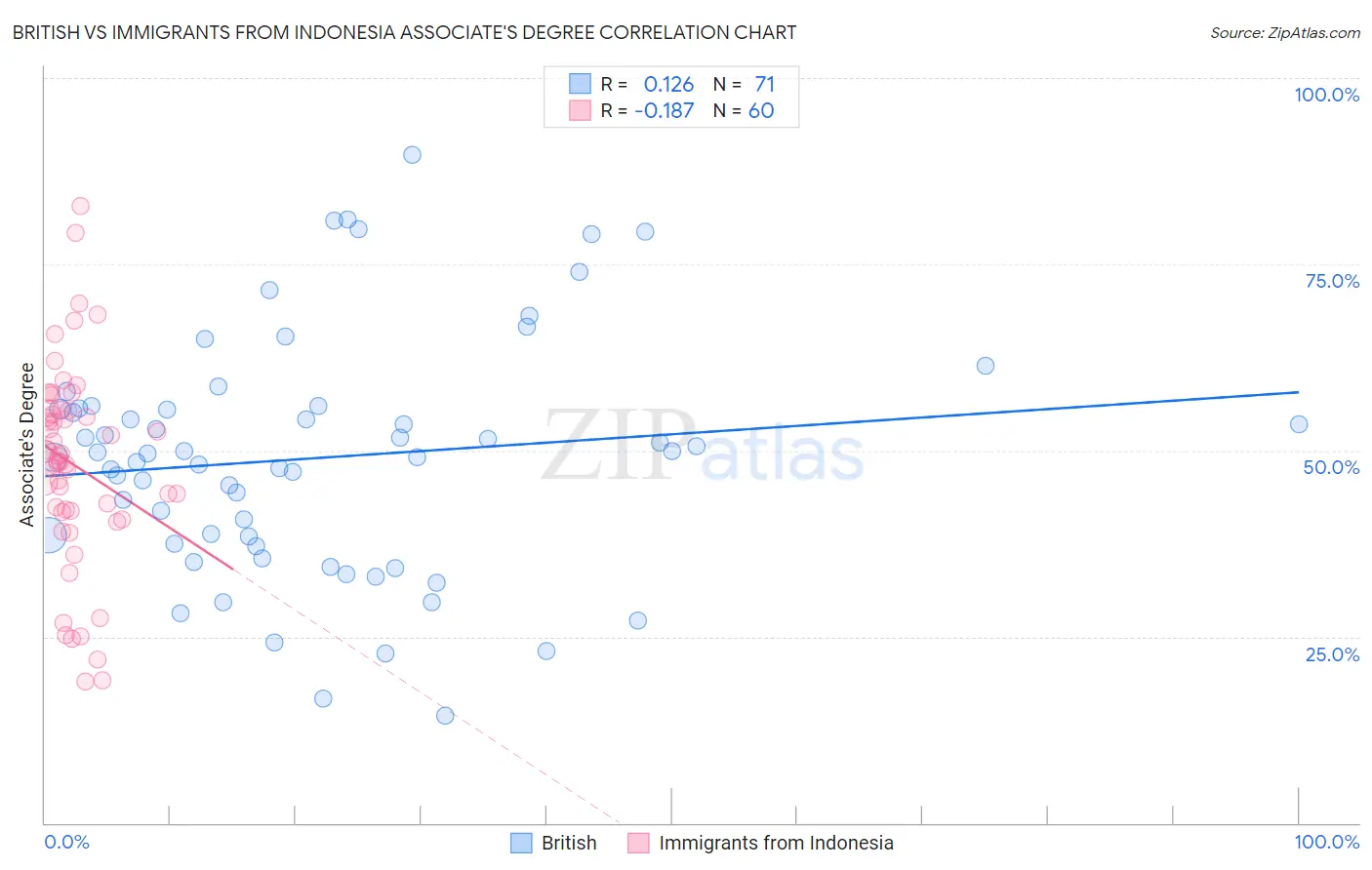 British vs Immigrants from Indonesia Associate's Degree