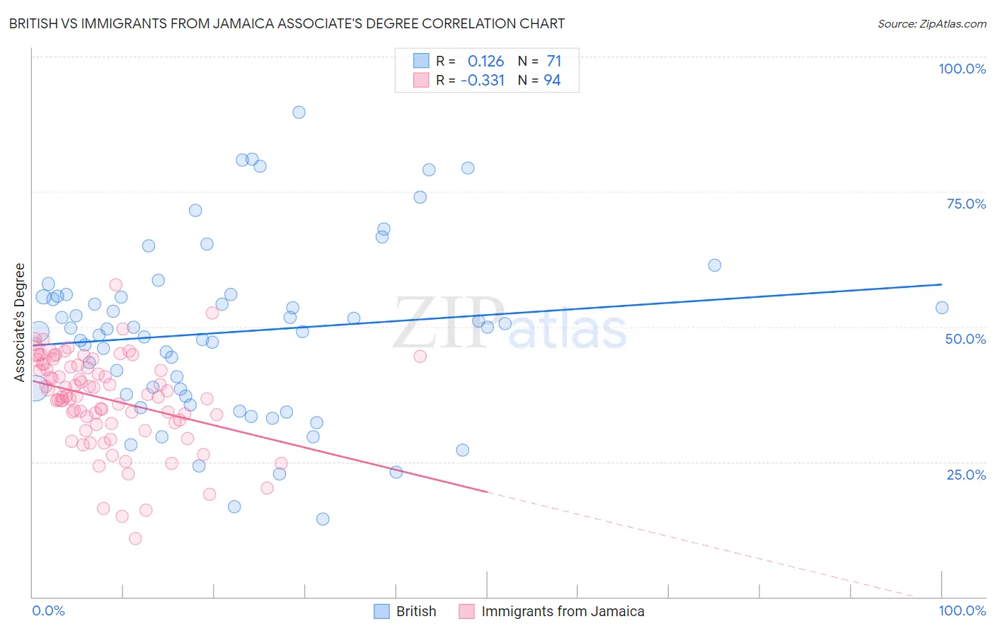 British vs Immigrants from Jamaica Associate's Degree