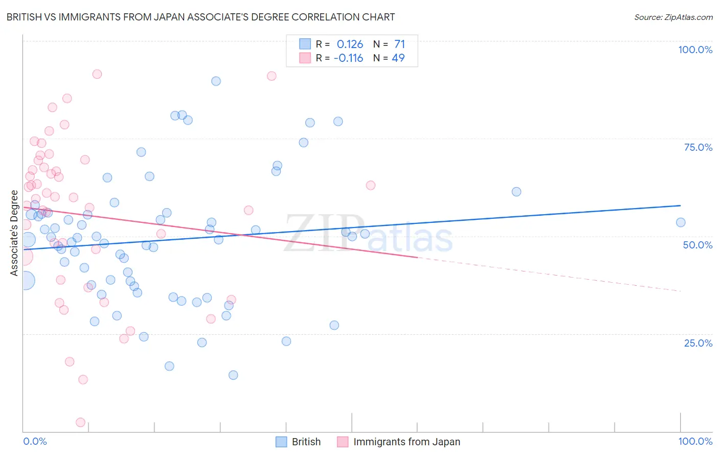 British vs Immigrants from Japan Associate's Degree
