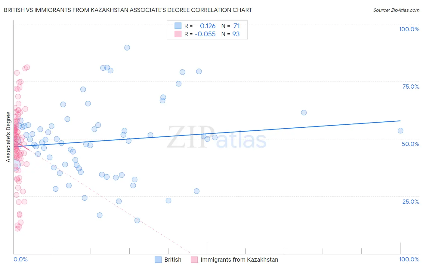 British vs Immigrants from Kazakhstan Associate's Degree