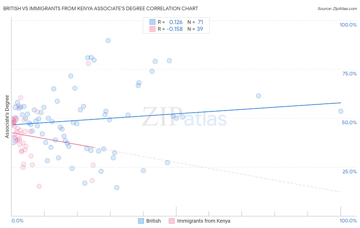 British vs Immigrants from Kenya Associate's Degree