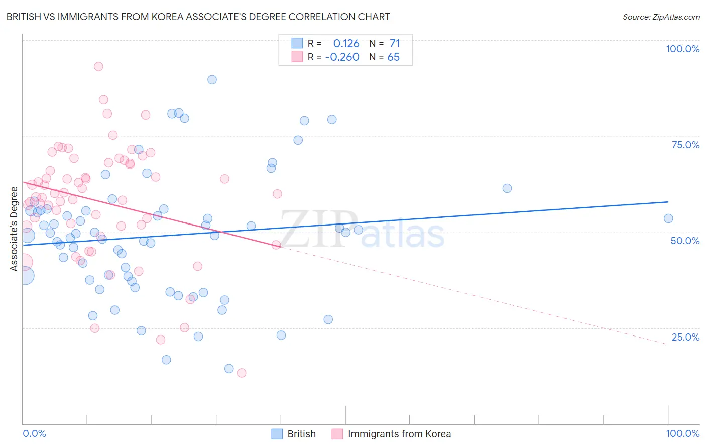 British vs Immigrants from Korea Associate's Degree