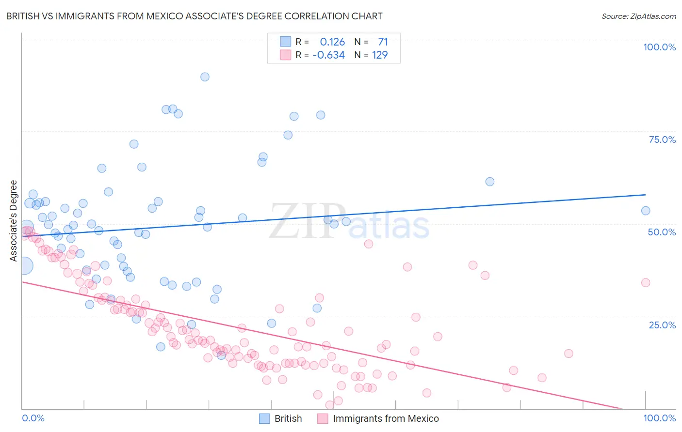 British vs Immigrants from Mexico Associate's Degree