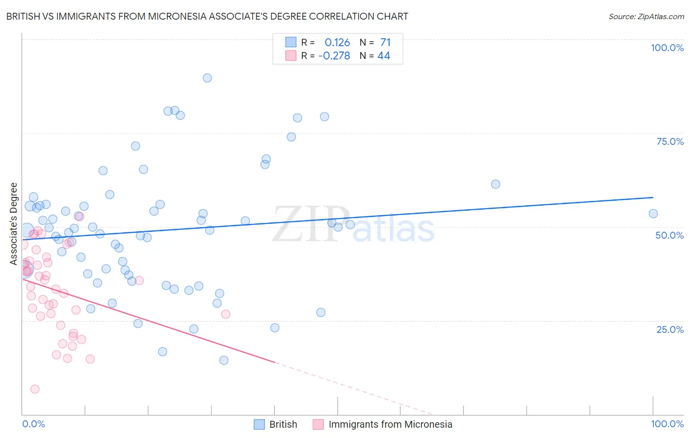 British vs Immigrants from Micronesia Associate's Degree