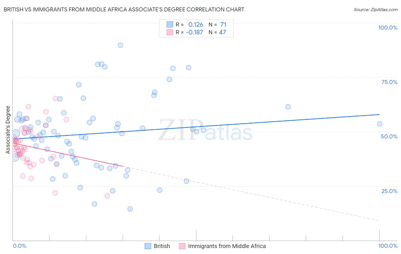 British vs Immigrants from Middle Africa Associate's Degree
