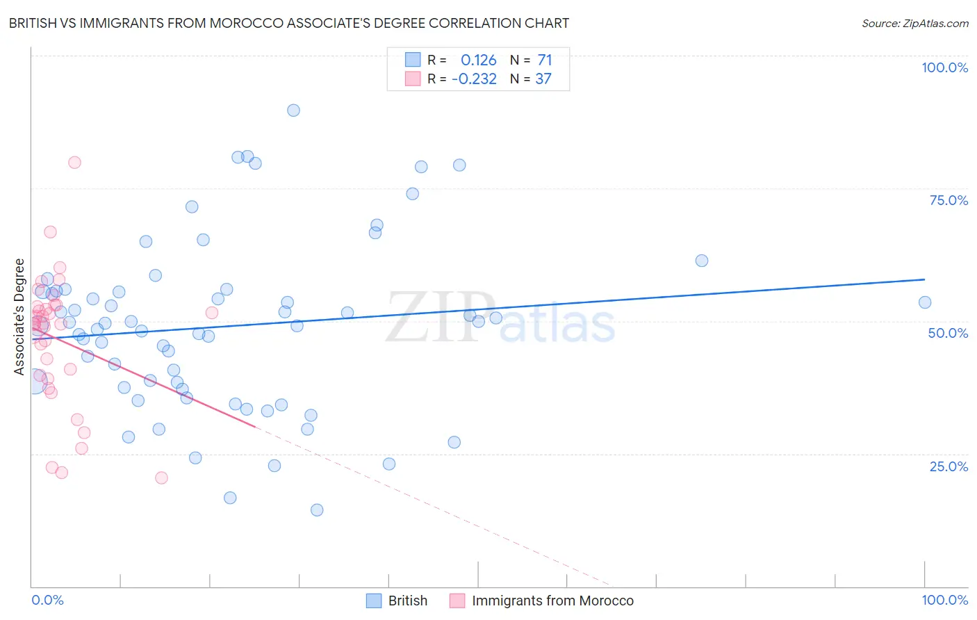 British vs Immigrants from Morocco Associate's Degree