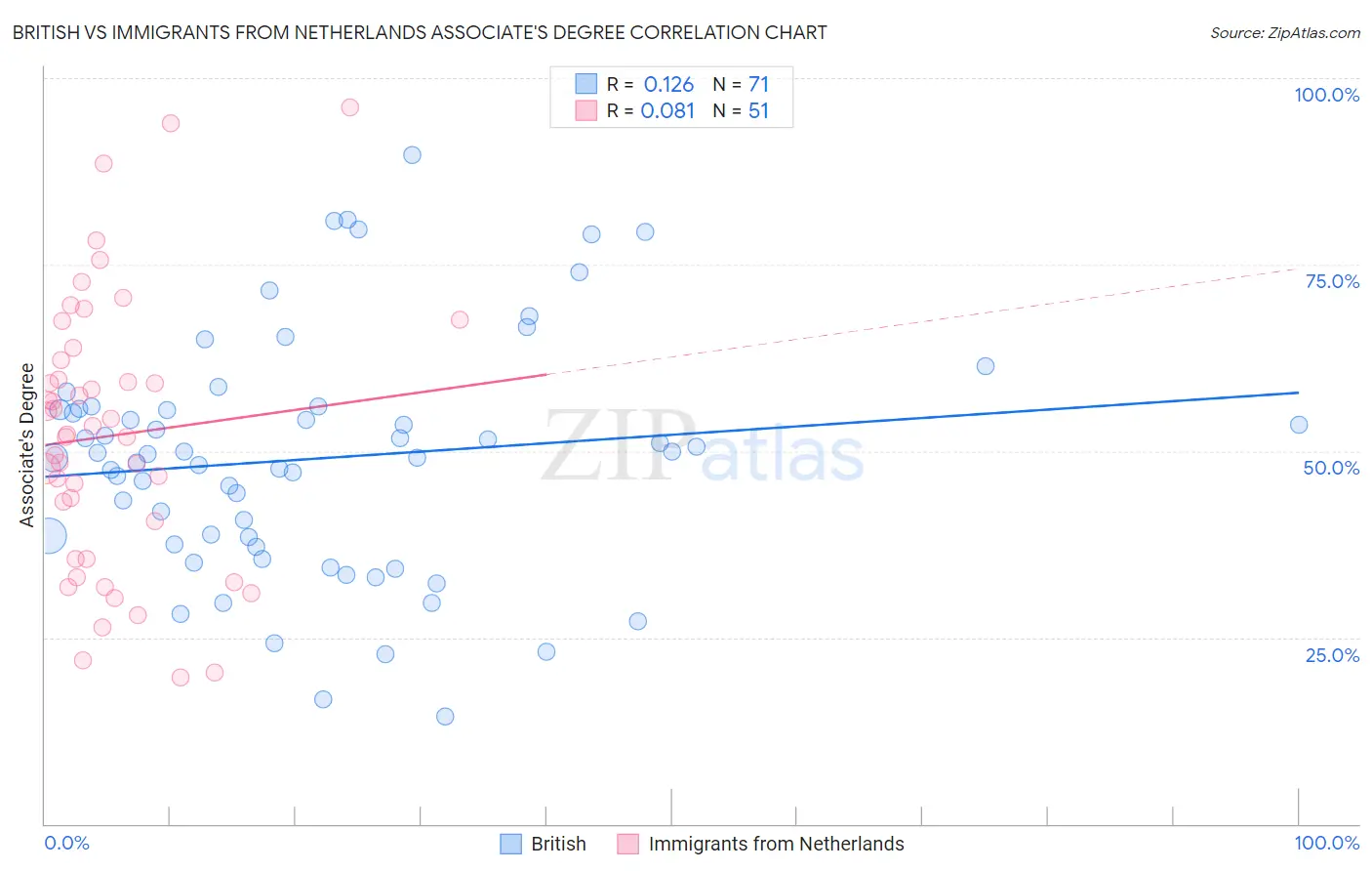 British vs Immigrants from Netherlands Associate's Degree