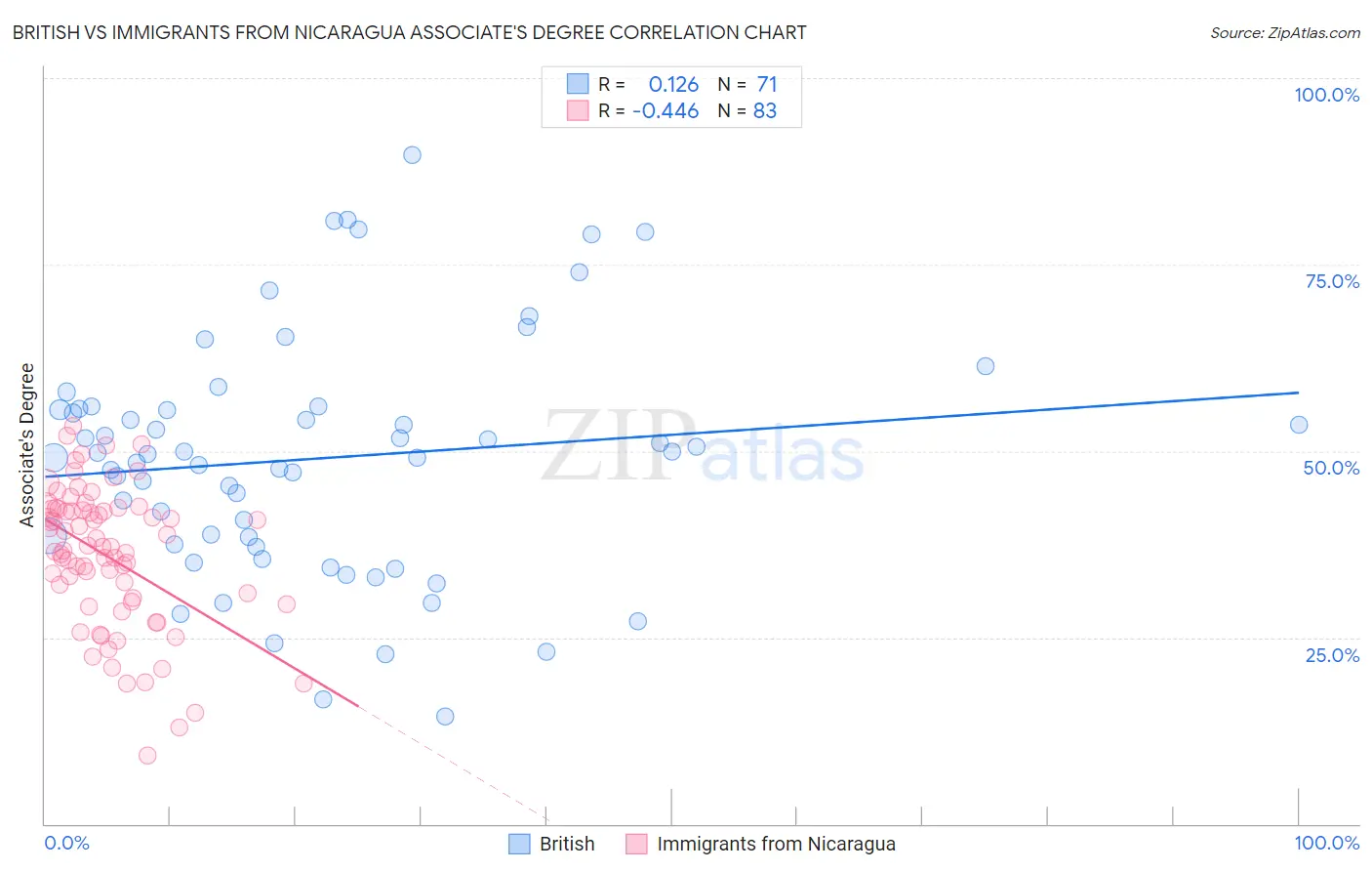 British vs Immigrants from Nicaragua Associate's Degree