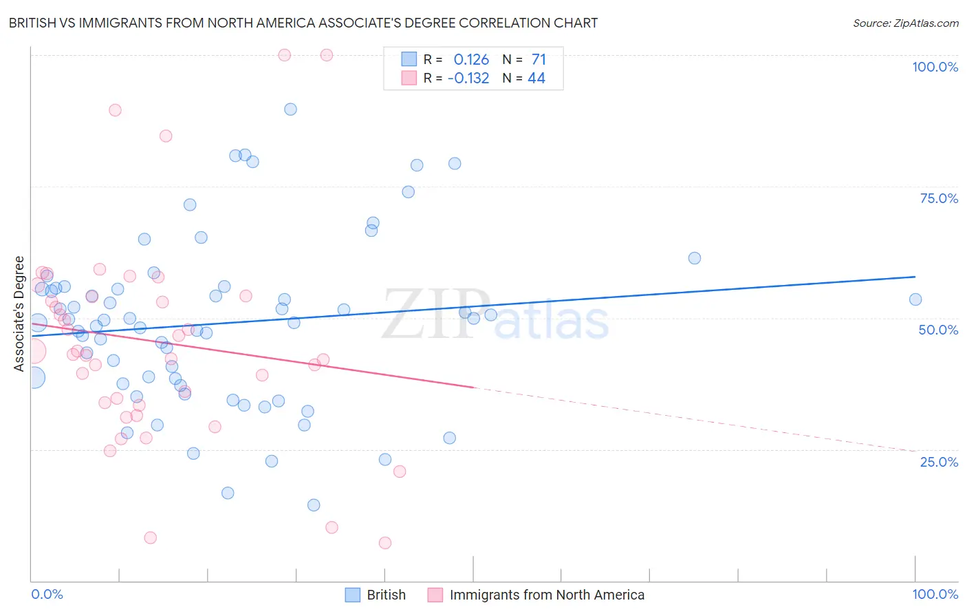 British vs Immigrants from North America Associate's Degree