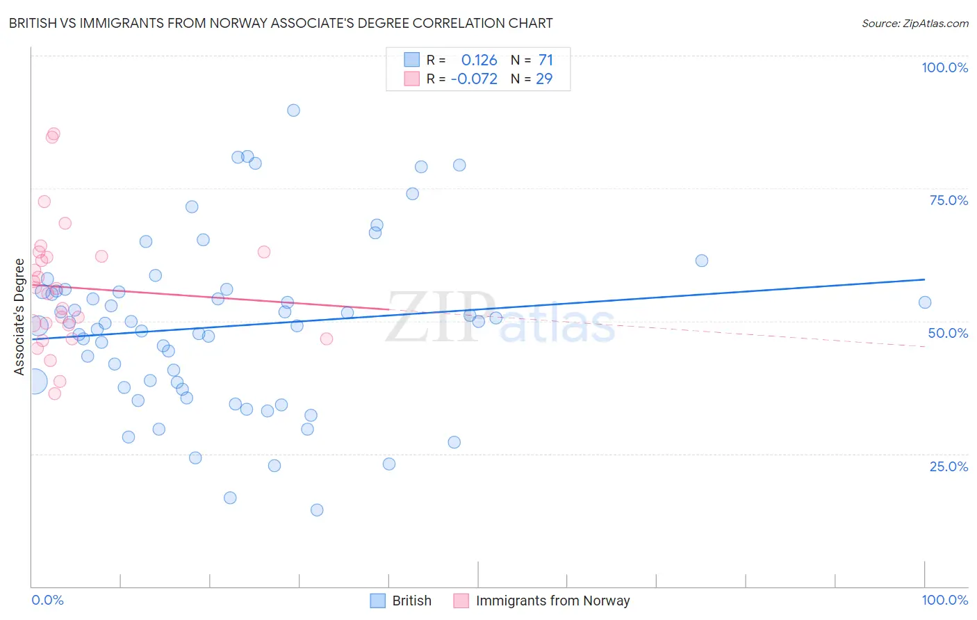 British vs Immigrants from Norway Associate's Degree