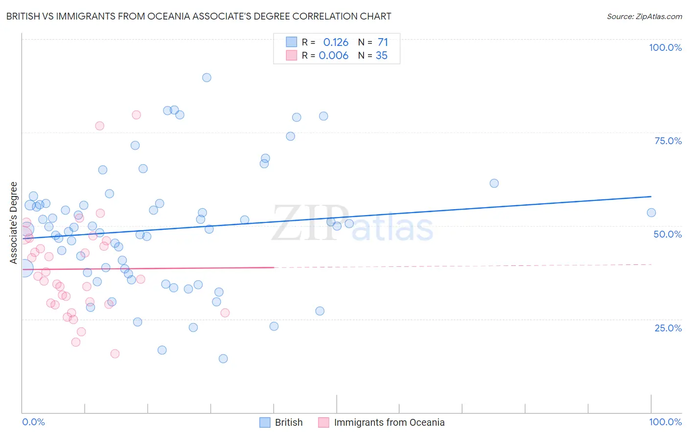 British vs Immigrants from Oceania Associate's Degree