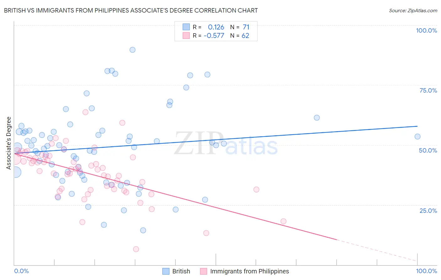 British vs Immigrants from Philippines Associate's Degree