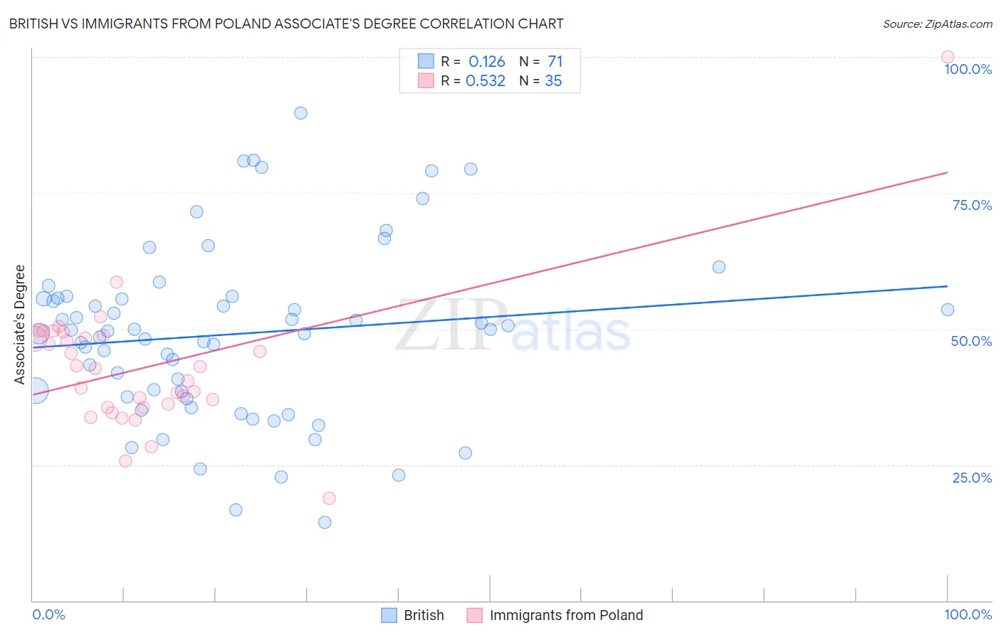 British vs Immigrants from Poland Associate's Degree