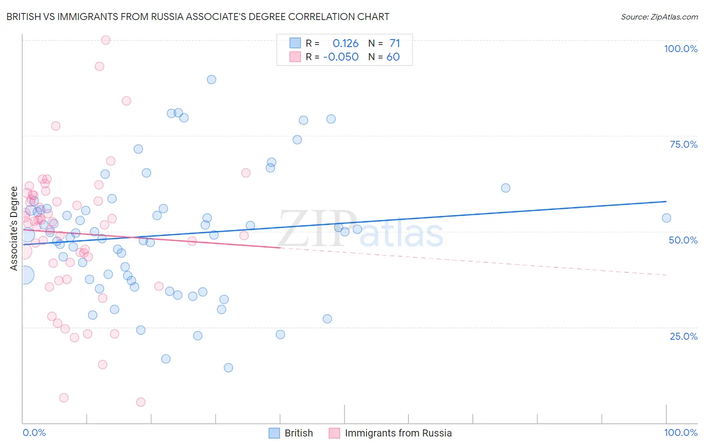 British vs Immigrants from Russia Associate's Degree