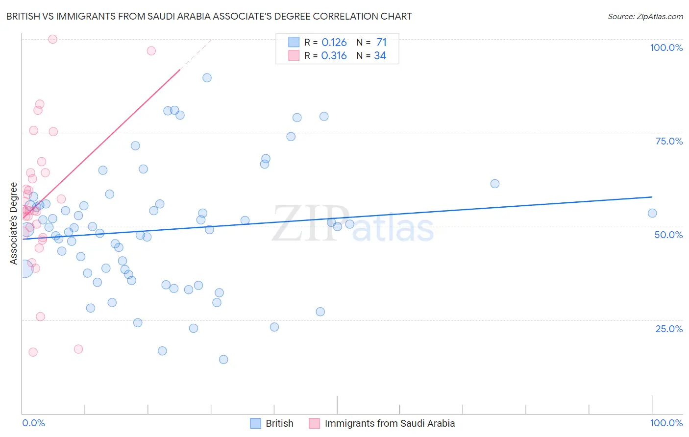 British vs Immigrants from Saudi Arabia Associate's Degree