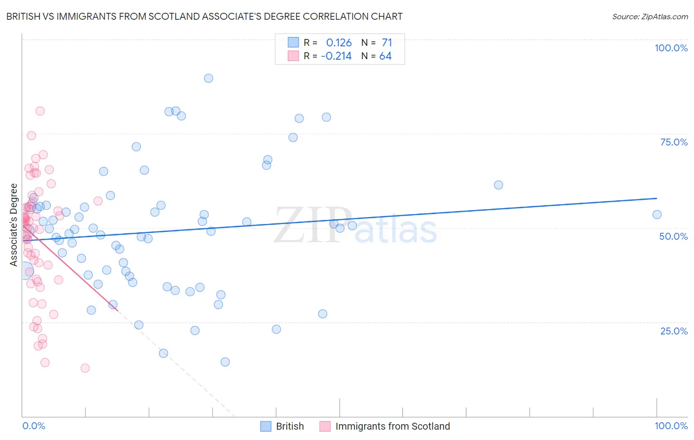 British vs Immigrants from Scotland Associate's Degree