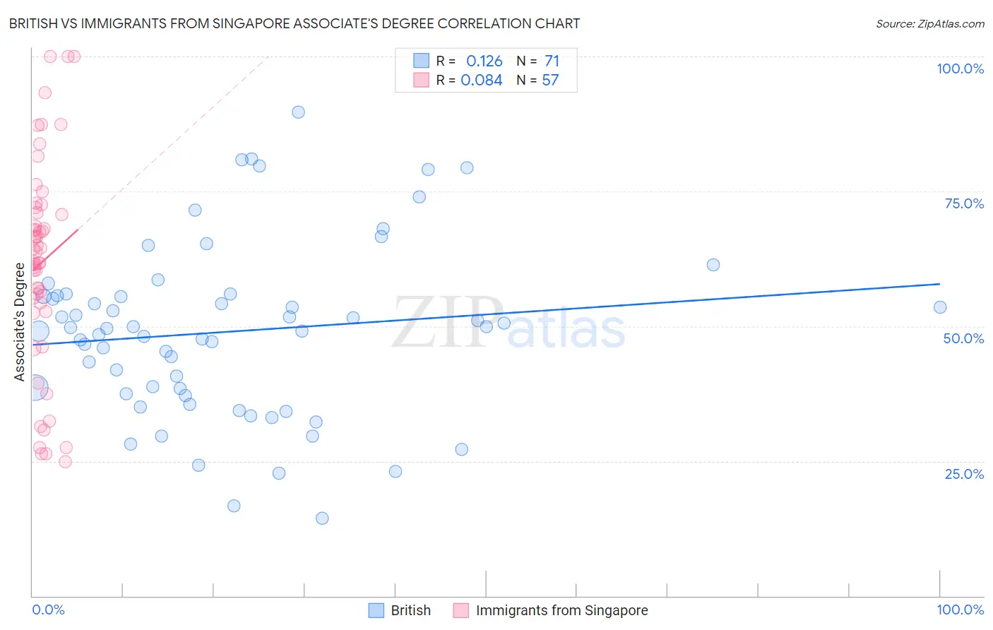 British vs Immigrants from Singapore Associate's Degree