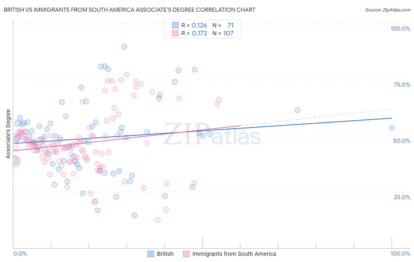 British vs Immigrants from South America Associate's Degree