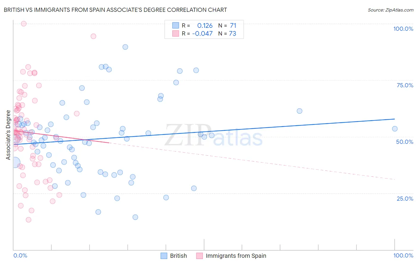 British vs Immigrants from Spain Associate's Degree