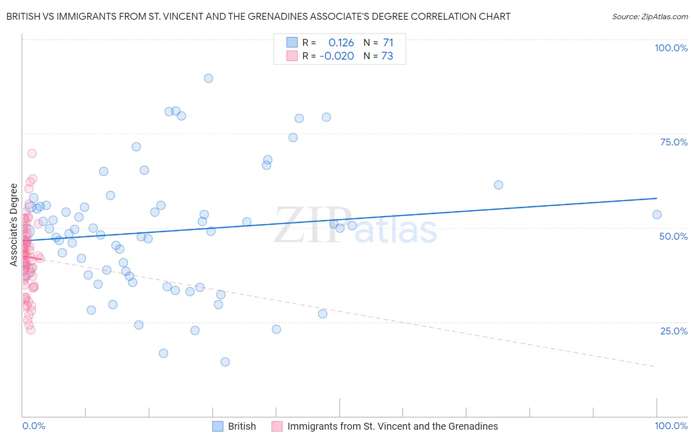 British vs Immigrants from St. Vincent and the Grenadines Associate's Degree