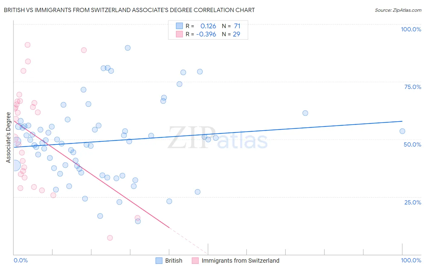 British vs Immigrants from Switzerland Associate's Degree