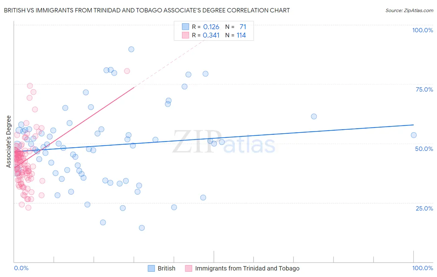 British vs Immigrants from Trinidad and Tobago Associate's Degree