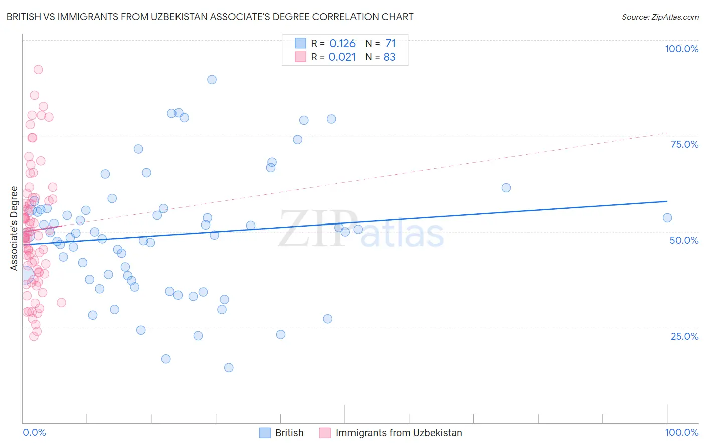 British vs Immigrants from Uzbekistan Associate's Degree