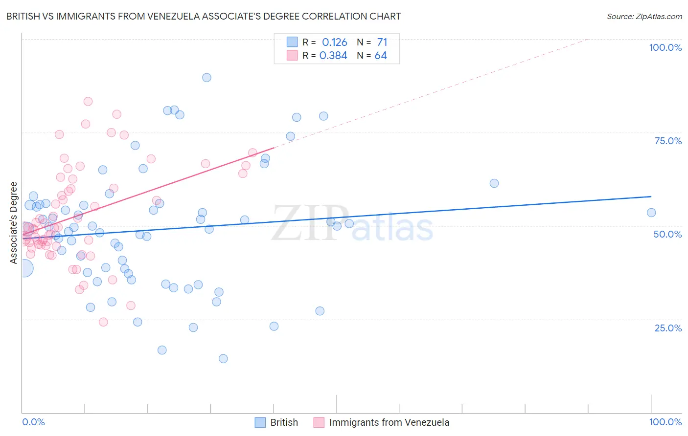 British vs Immigrants from Venezuela Associate's Degree