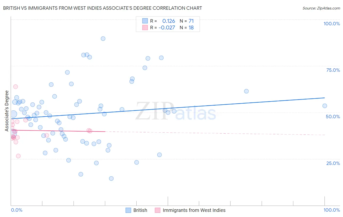 British vs Immigrants from West Indies Associate's Degree