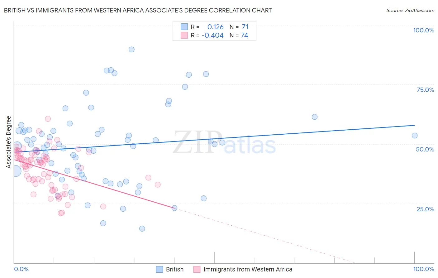 British vs Immigrants from Western Africa Associate's Degree