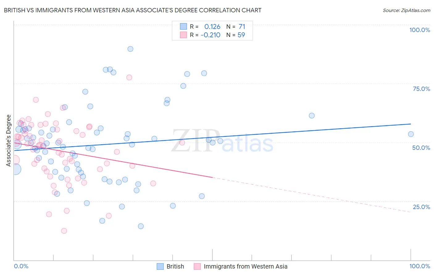 British vs Immigrants from Western Asia Associate's Degree