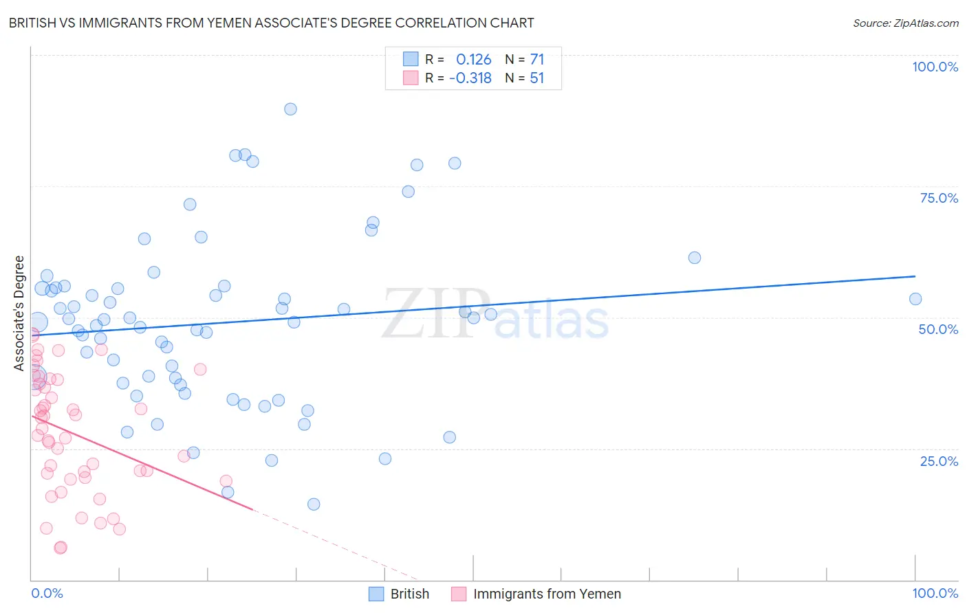 British vs Immigrants from Yemen Associate's Degree