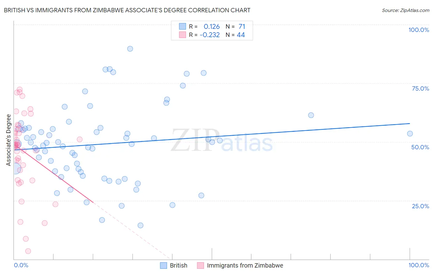 British vs Immigrants from Zimbabwe Associate's Degree