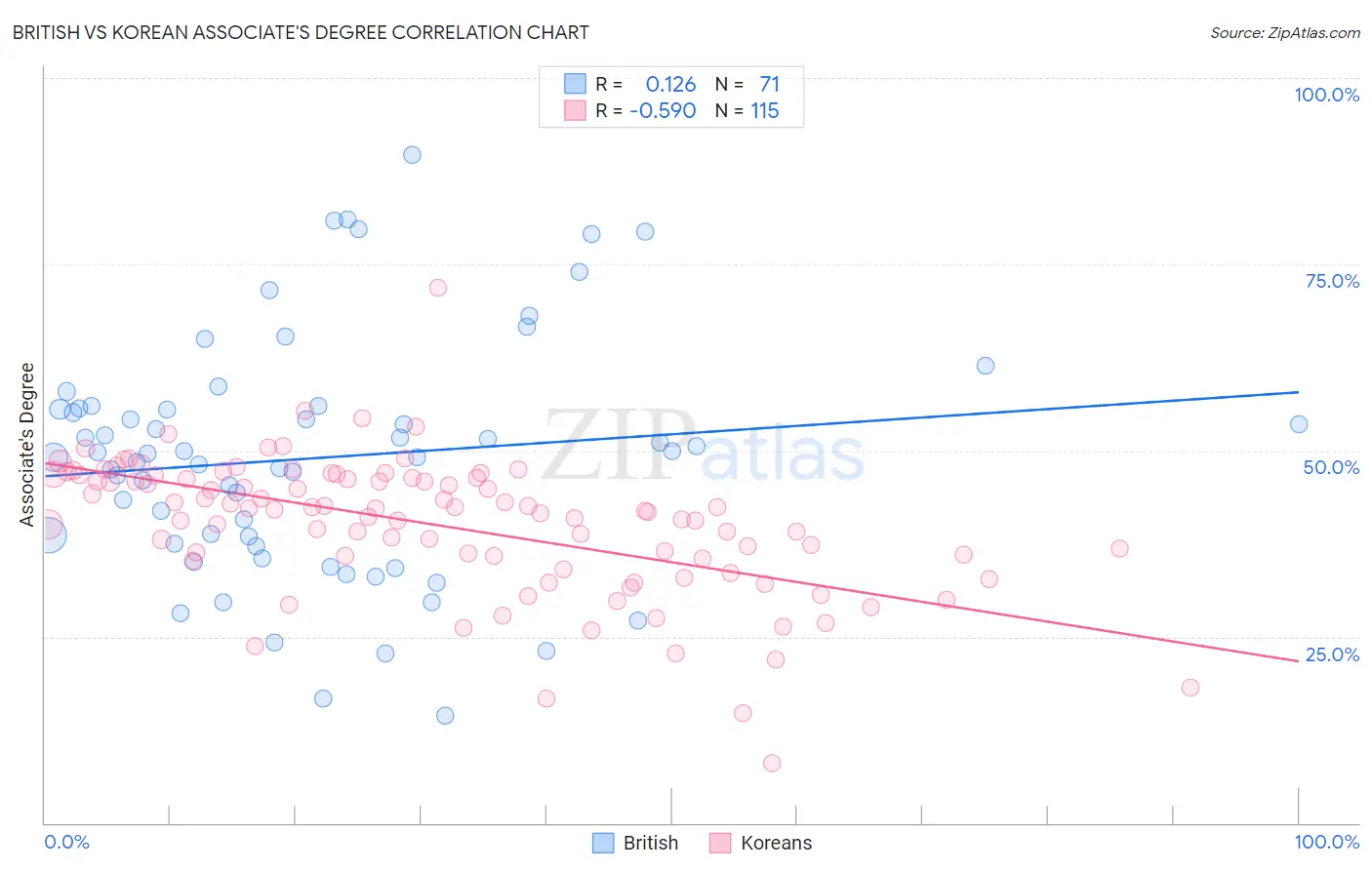 British vs Korean Associate's Degree