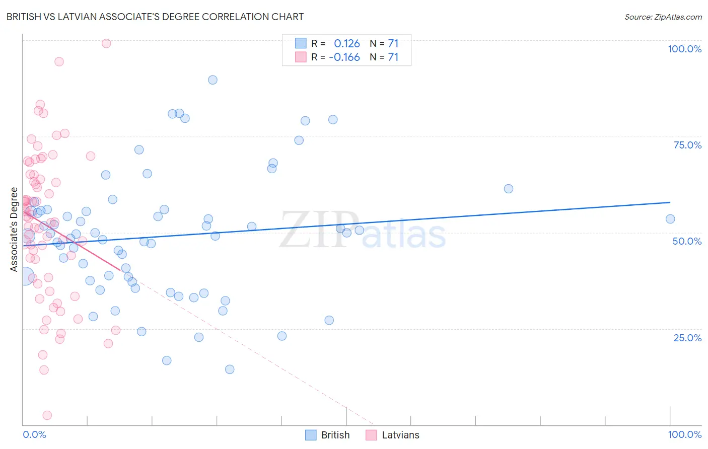 British vs Latvian Associate's Degree
