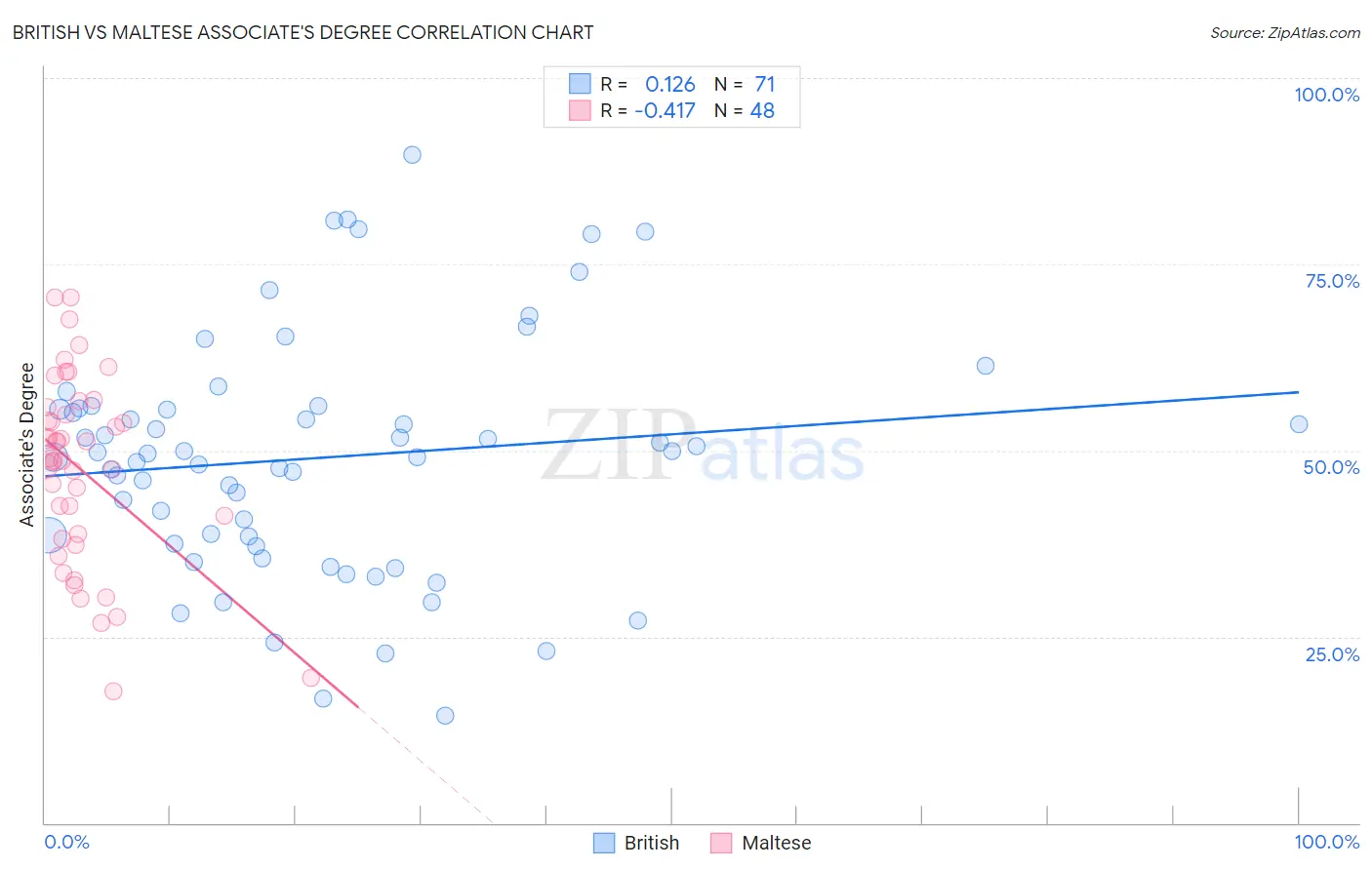 British vs Maltese Associate's Degree