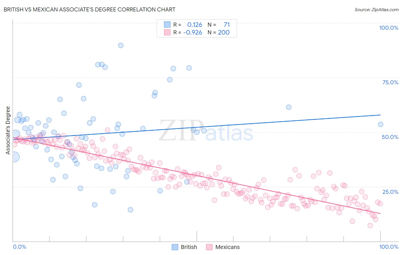 British vs Mexican Associate's Degree