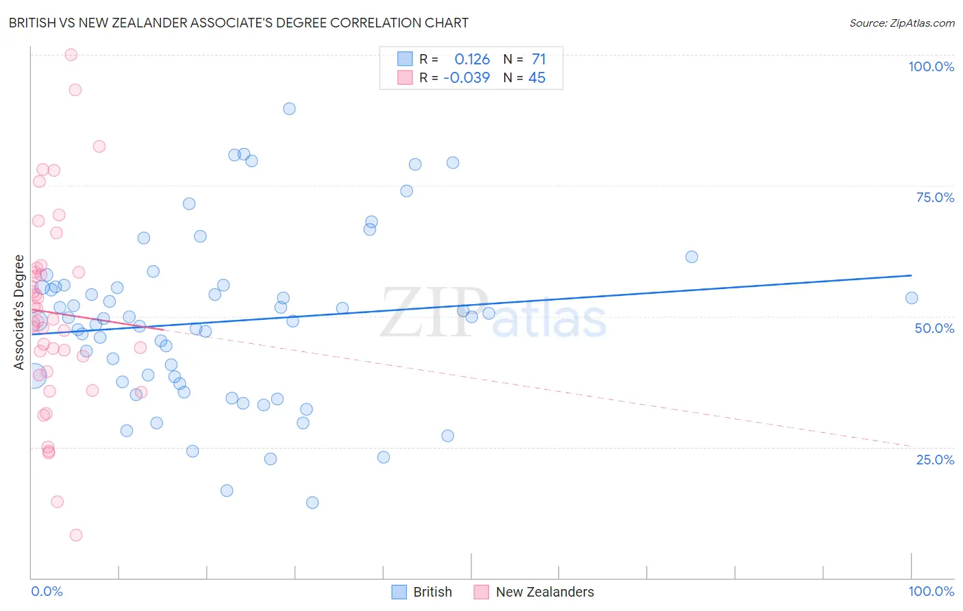 British vs New Zealander Associate's Degree