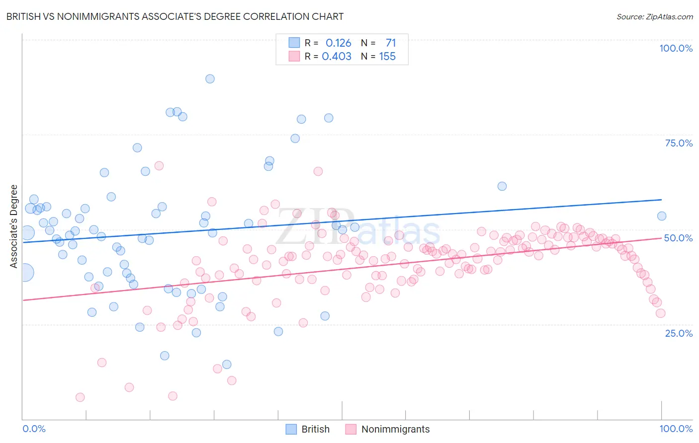British vs Nonimmigrants Associate's Degree