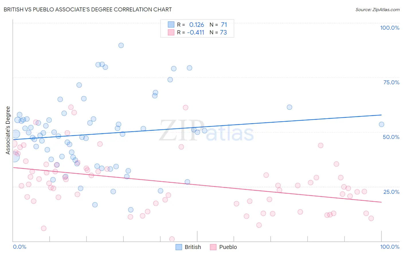 British vs Pueblo Associate's Degree