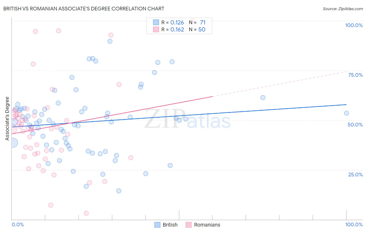 British vs Romanian Associate's Degree