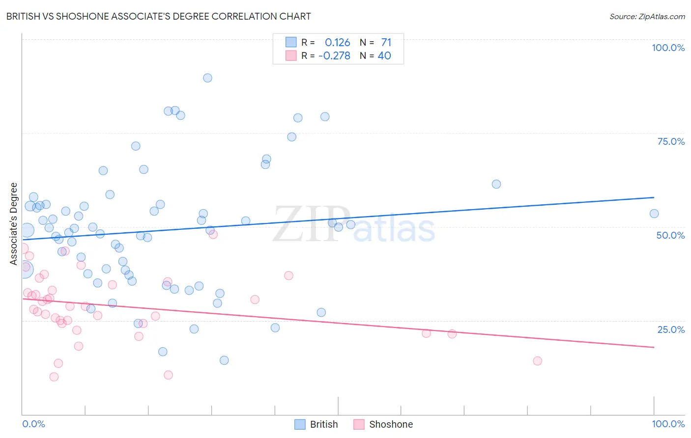 British vs Shoshone Associate's Degree