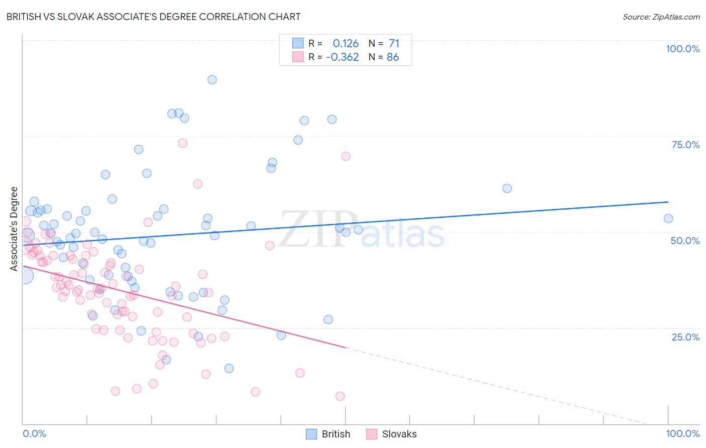 British vs Slovak Associate's Degree